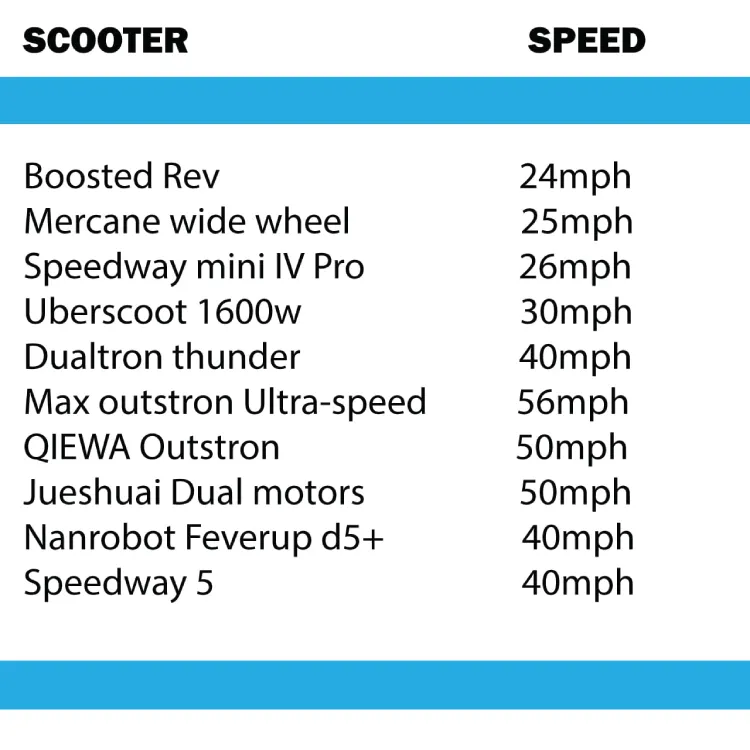 how fast do motor scooter go
